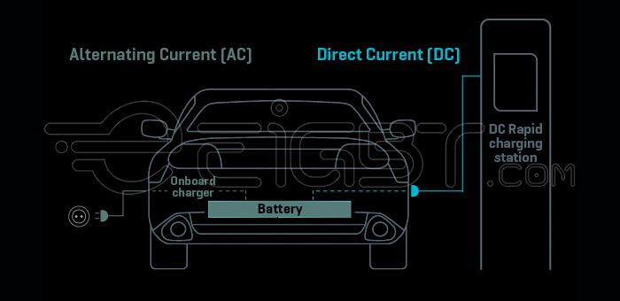 Slow AC on-board chargers and fast off-board chargers