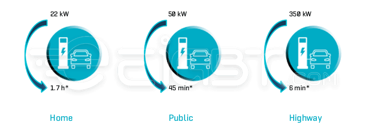 * Charging time for 190 km @ 80% SoC, assuming an avg EV battery capacity of 48 kWh and an avg EV consumption of 20 kWh/100 km