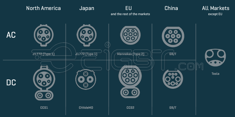 Types of Plugs used for Electric Cars Globally