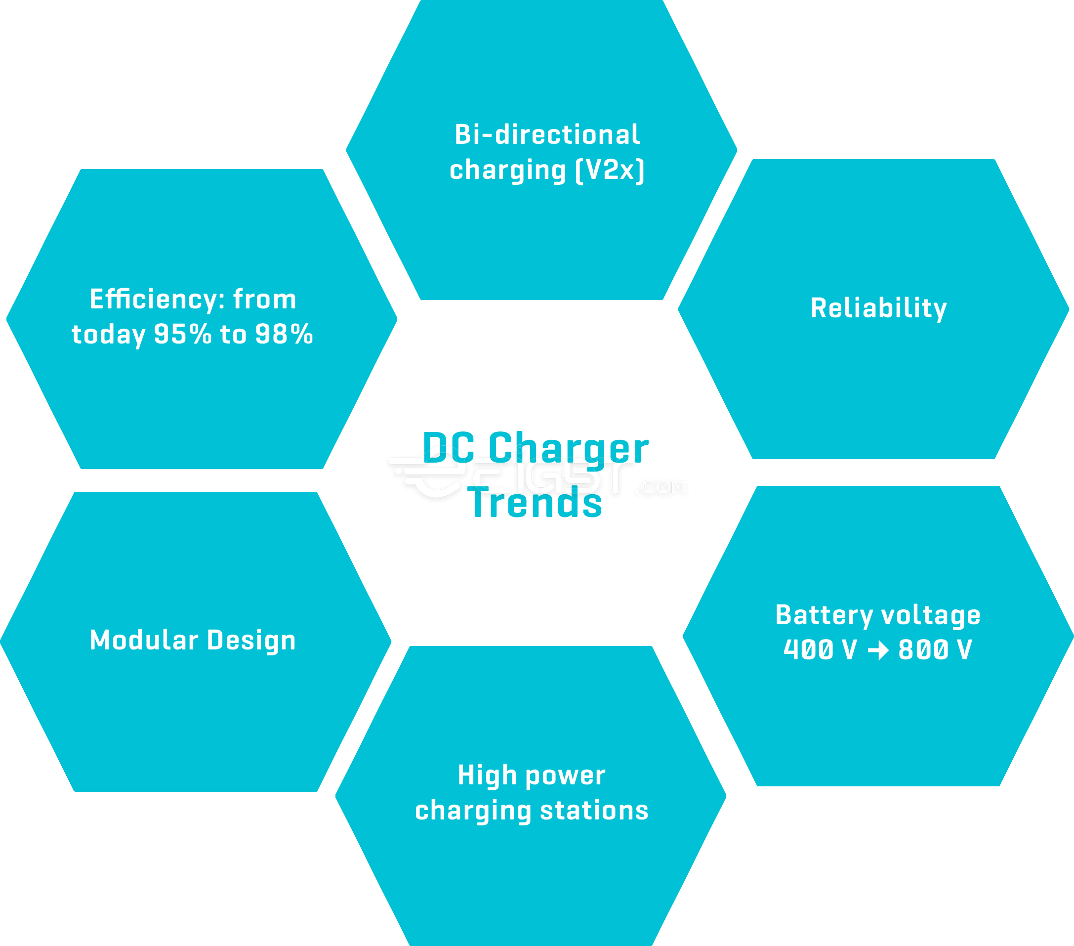 DC Charger Trends